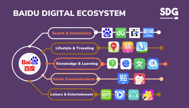 Baidu Digital Ecosystem