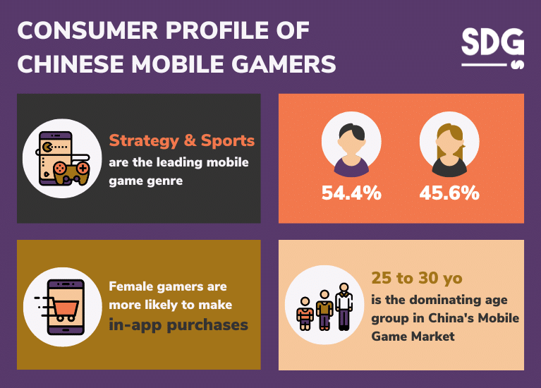 Consumer profile of Chinese mobile gamers