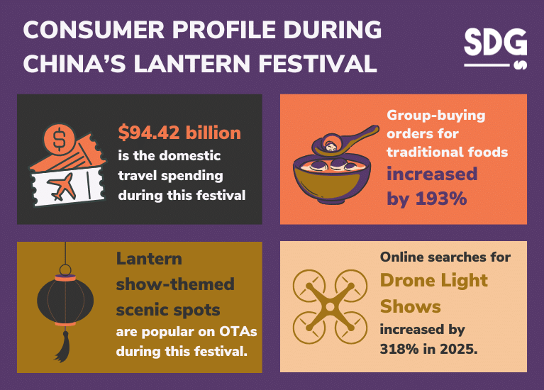 Consumer Profile During China’s Lantern Festival