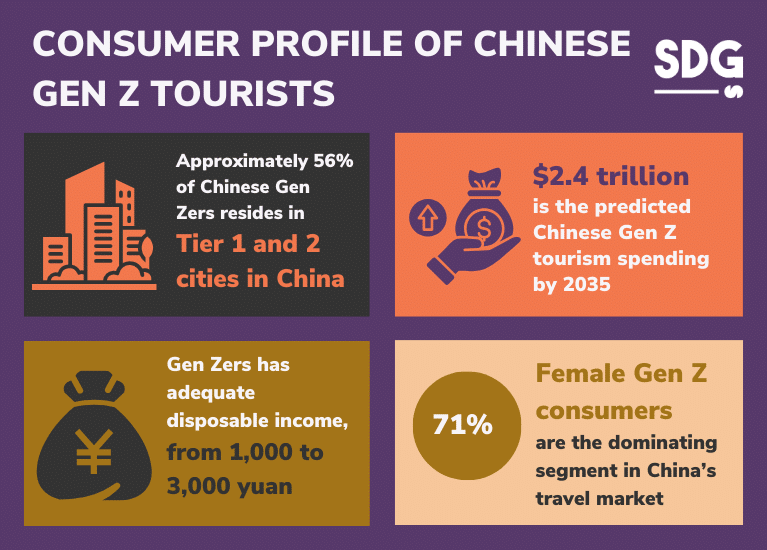 Consumer Profile of Chinese Gen Z Tourists