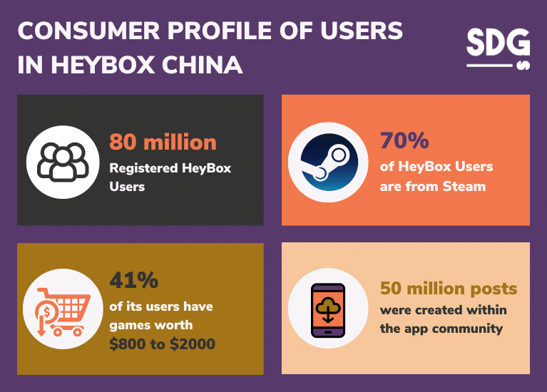 Consumer Profile of Users in HeyBox China