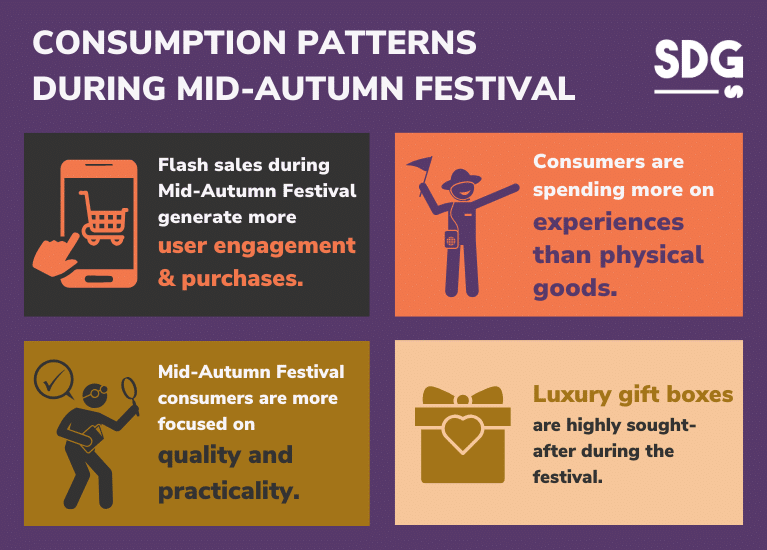 Consumption Patterns During Mid-Autumn Festival in China