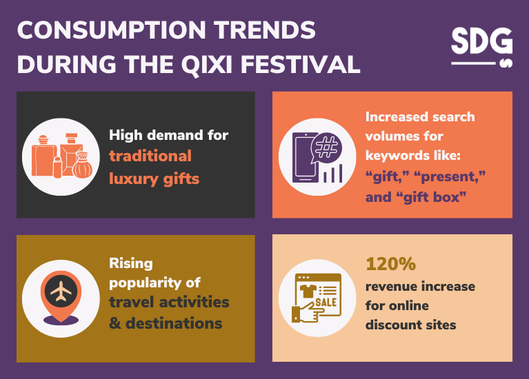 Consumption Trends During Qixi Festival in China