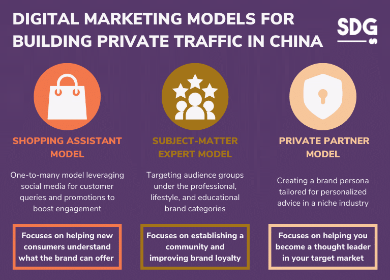 Digital Marketing Models For Building Private Traffic in China
