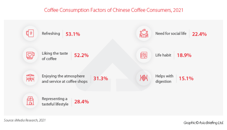 Factors of Coffee Consumption in China