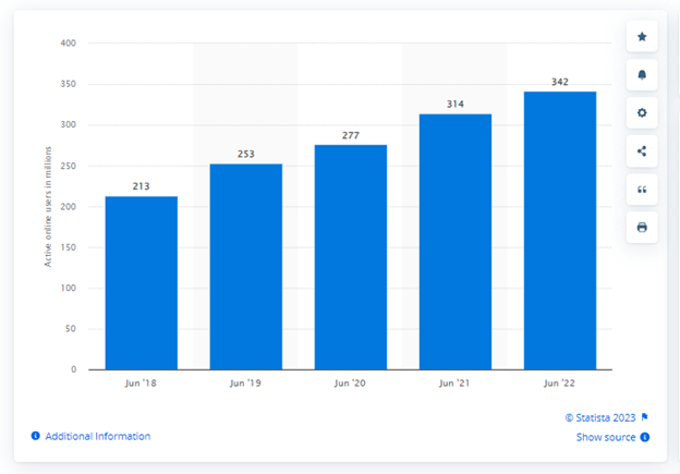 Number of Generation Z active internet users in China from June 2018 to June 2022 (in millions)