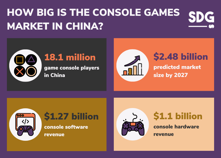 How big is the Console Games Market in China