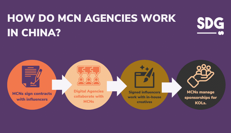 HOW DO MCN AGENCIES WORK  IN CHINA