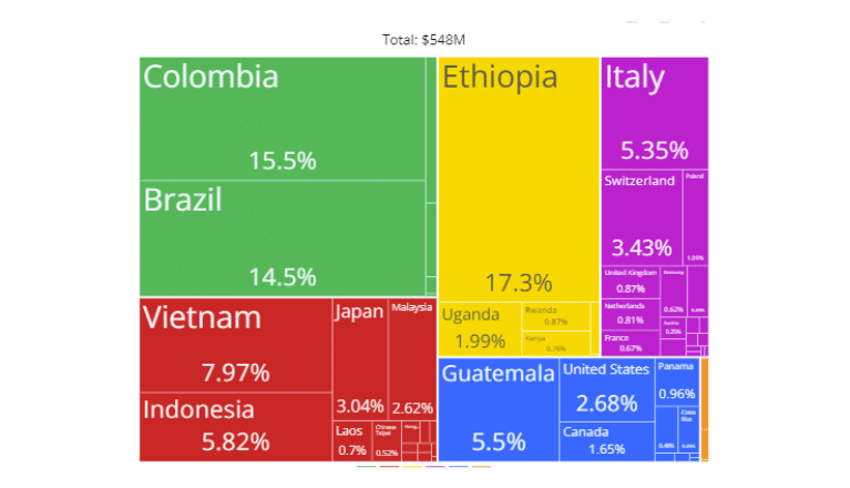 Imported Coffee Products in China by Country