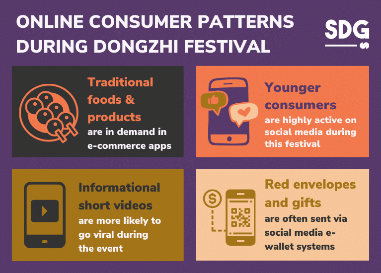  ONLINE CONSUMER PATTERNS DURING Dongzhi Festival