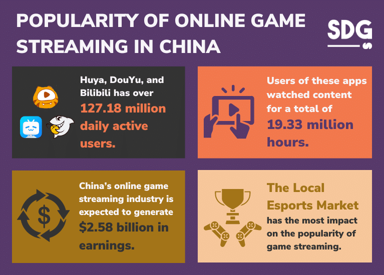 Popularity of online Game Streaming in China