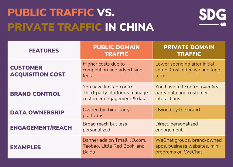 Public traffic vs. private traffic in China