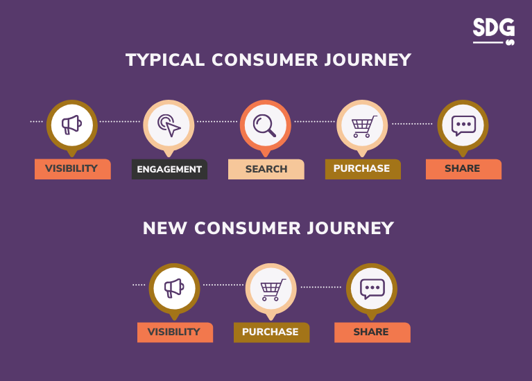 typical vs new consumer journeys in china