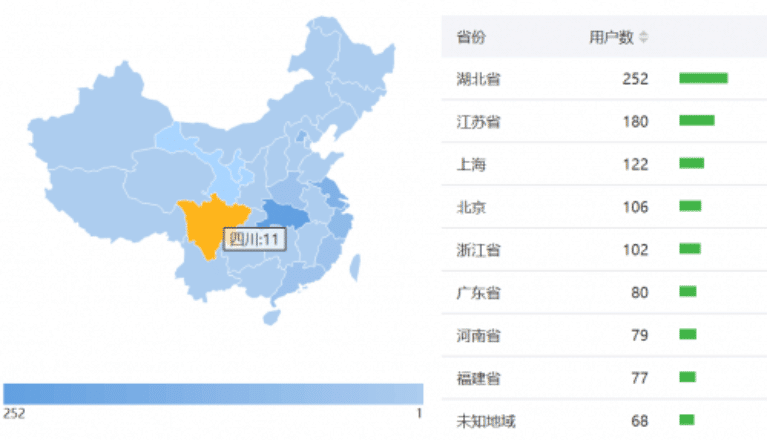 WeChat Data Analytics