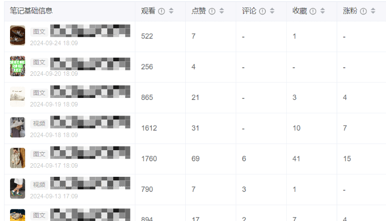 Xiaohongshu Data Dashboards for Notes